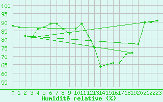 Courbe de l'humidit relative pour Shaffhausen