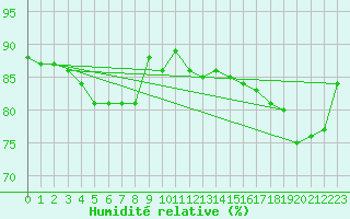 Courbe de l'humidit relative pour Sodankyla Vuotso