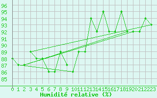 Courbe de l'humidit relative pour Valke-Maarja