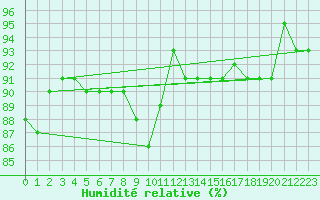 Courbe de l'humidit relative pour Rantasalmi Rukkasluoto