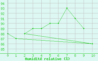 Courbe de l'humidit relative pour Saint-Cast-le-Guildo (22)