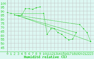 Courbe de l'humidit relative pour Langres (52) 