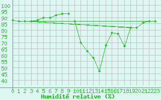 Courbe de l'humidit relative pour Montredon des Corbires (11)