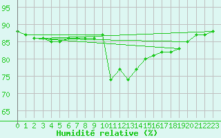 Courbe de l'humidit relative pour Croisette (62)