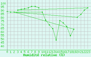 Courbe de l'humidit relative pour Creil (60)