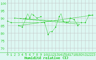 Courbe de l'humidit relative pour Batsfjord