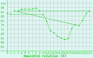 Courbe de l'humidit relative pour Deauville (14)