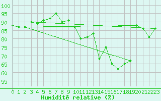 Courbe de l'humidit relative pour Renwez (08)