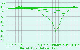 Courbe de l'humidit relative pour Vias (34)