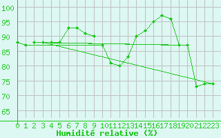Courbe de l'humidit relative pour Le Chteau-d'Olonne (85)