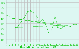 Courbe de l'humidit relative pour Le Puy - Loudes (43)