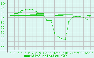 Courbe de l'humidit relative pour Bridel (Lu)