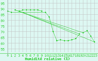Courbe de l'humidit relative pour Priay (01)