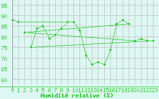 Courbe de l'humidit relative pour Grosseto