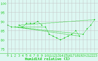 Courbe de l'humidit relative pour Millau (12)