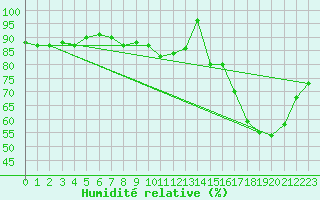 Courbe de l'humidit relative pour Bruxelles (Be)