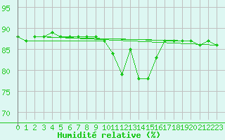 Courbe de l'humidit relative pour Sainte-Menehould (51)