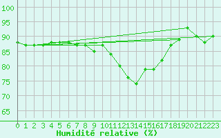 Courbe de l'humidit relative pour Challes-les-Eaux (73)