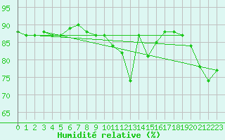 Courbe de l'humidit relative pour Bruxelles (Be)