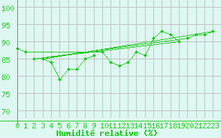 Courbe de l'humidit relative pour Neuville-de-Poitou (86)