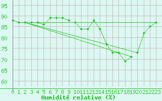 Courbe de l'humidit relative pour Saclas (91)