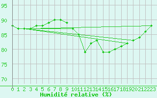 Courbe de l'humidit relative pour Gurande (44)