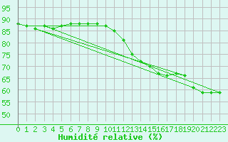 Courbe de l'humidit relative pour Gruissan (11)