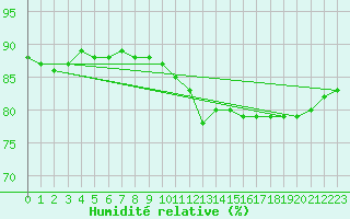 Courbe de l'humidit relative pour Anse (69)