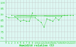 Courbe de l'humidit relative pour Saint-Brieuc (22)