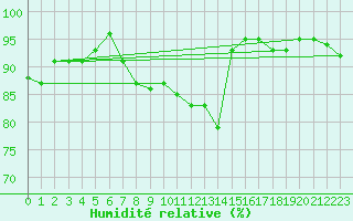 Courbe de l'humidit relative pour Carlsfeld