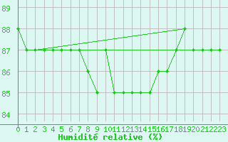 Courbe de l'humidit relative pour Eskilstuna