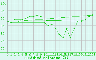 Courbe de l'humidit relative pour Leon / Virgen Del Camino