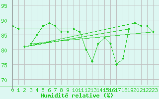 Courbe de l'humidit relative pour Guret Saint-Laurent (23)