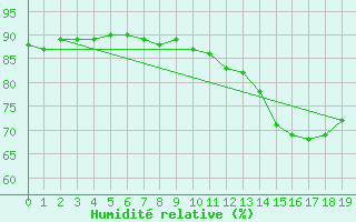 Courbe de l'humidit relative pour la bouée 62127