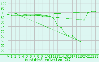 Courbe de l'humidit relative pour Vierema Kaarakkala