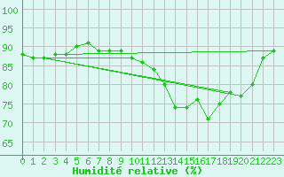 Courbe de l'humidit relative pour Ile d'Yeu - Saint-Sauveur (85)