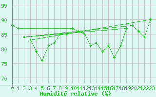 Courbe de l'humidit relative pour Douzens (11)