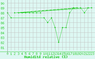 Courbe de l'humidit relative pour Hohrod (68)