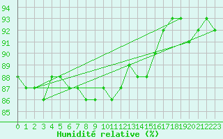 Courbe de l'humidit relative pour Gibraltar (UK)