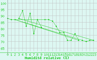 Courbe de l'humidit relative pour Kelibia