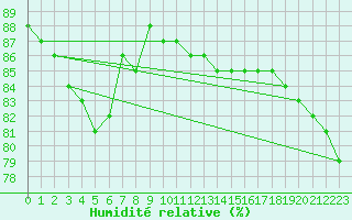 Courbe de l'humidit relative pour Sainte-Menehould (51)