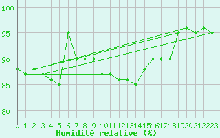 Courbe de l'humidit relative pour Nyrud