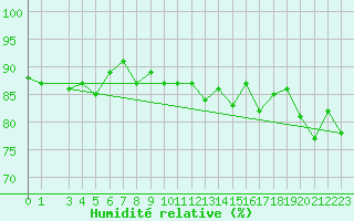 Courbe de l'humidit relative pour Brenner Neu