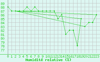 Courbe de l'humidit relative pour Dravagen