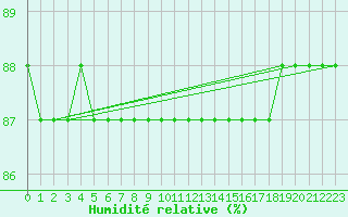 Courbe de l'humidit relative pour Almenches (61)