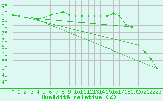 Courbe de l'humidit relative pour le bateau LF3I