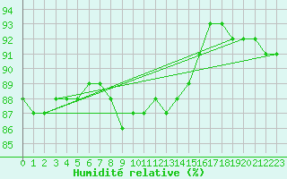Courbe de l'humidit relative pour Brunnenkogel/Oetztaler Alpen