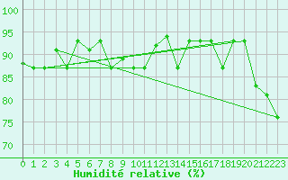 Courbe de l'humidit relative pour Lamezia Terme