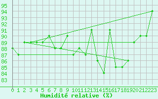 Courbe de l'humidit relative pour Lille (59)