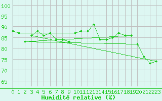 Courbe de l'humidit relative pour Santander (Esp)